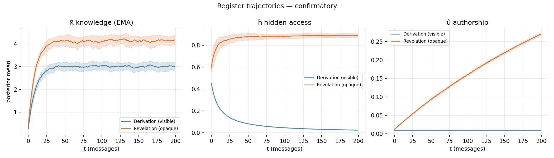 Figure from O0-CRP-011: 02 trajectories confirmatory