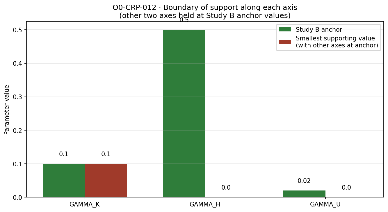 Figure from O0-CRP-012: 05 boundary