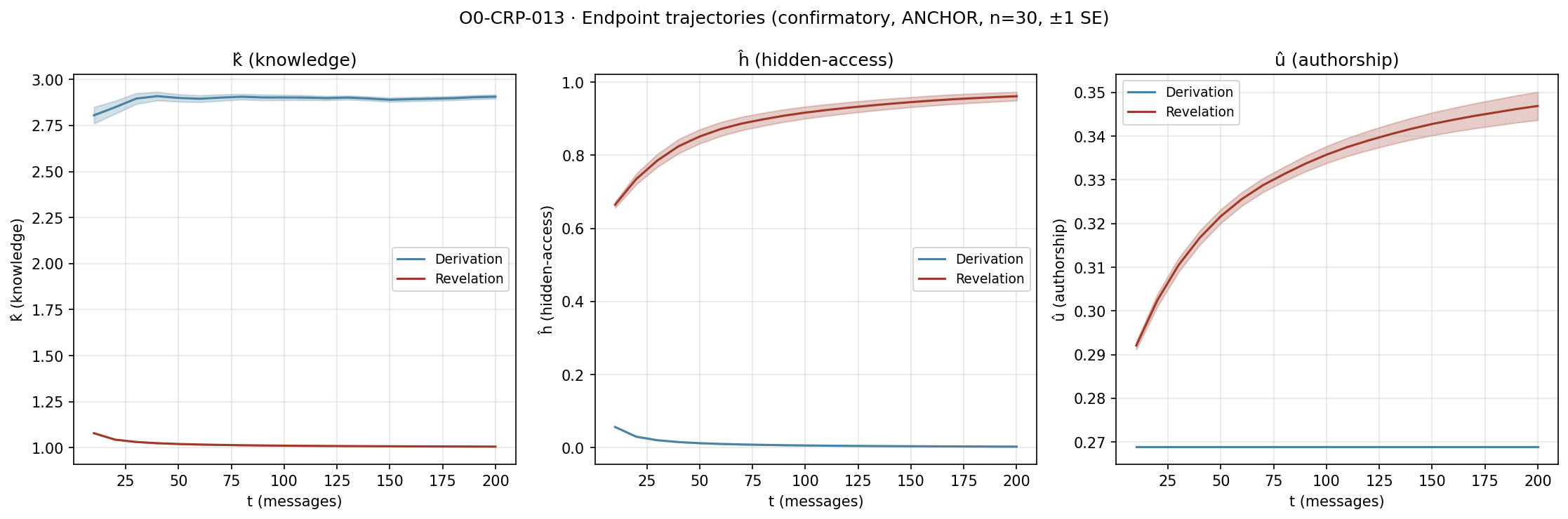 Figure from O0-CRP-013: 03 trajectories anchor