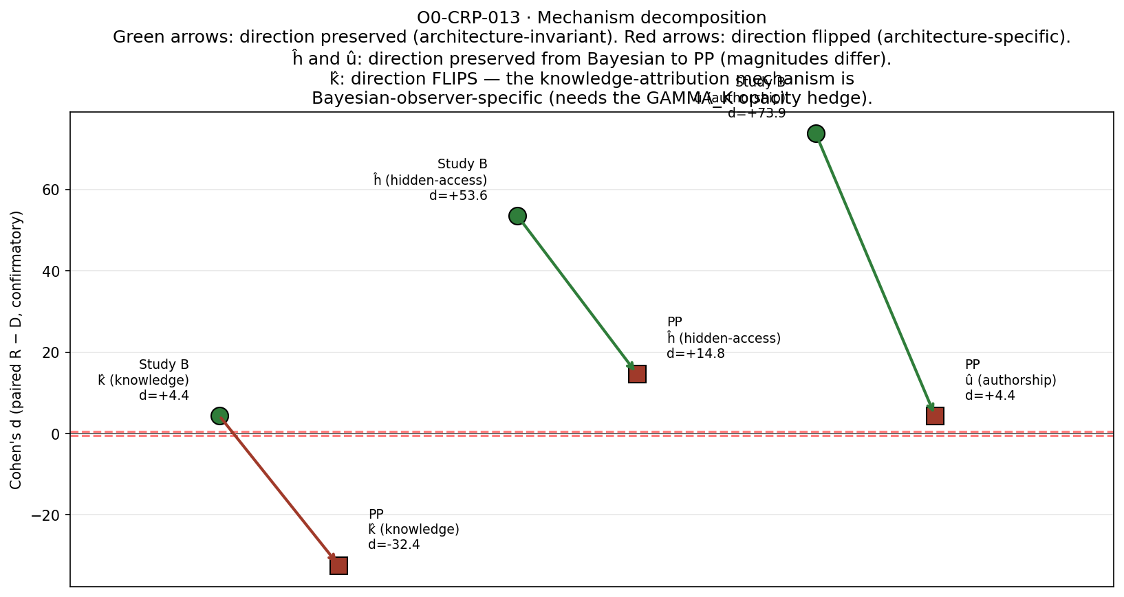 Figure from O0-CRP-013: 04 mechanism decomposition