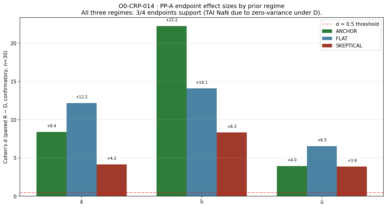 Figure from O0-CRP-014: 02 confirmatory regimes