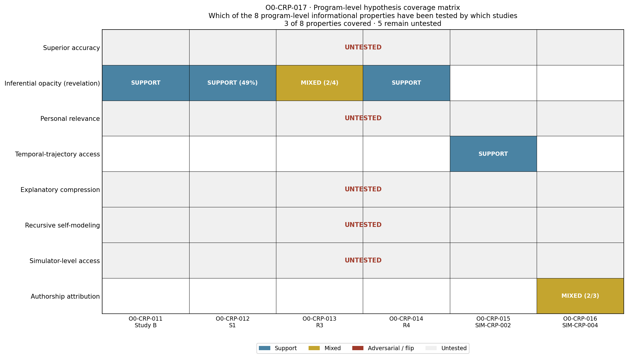 Figure from O0-CRP-017: 02 program hypothesis matrix