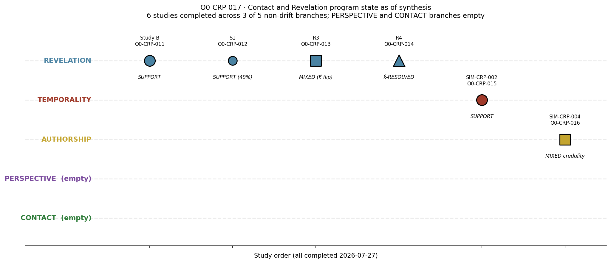 Figure from O0-CRP-017: 03 verdict timeline