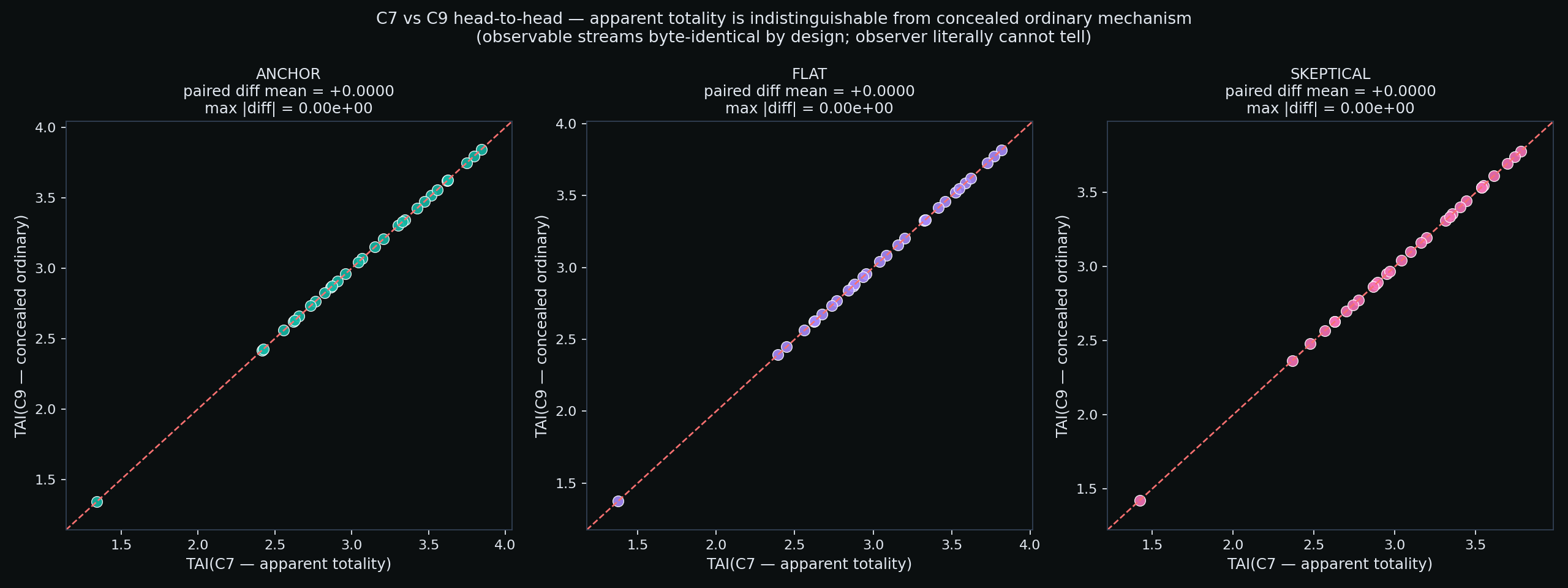 Figure from O0-CRP-018: 02 c7 vs c9 indistinguishability