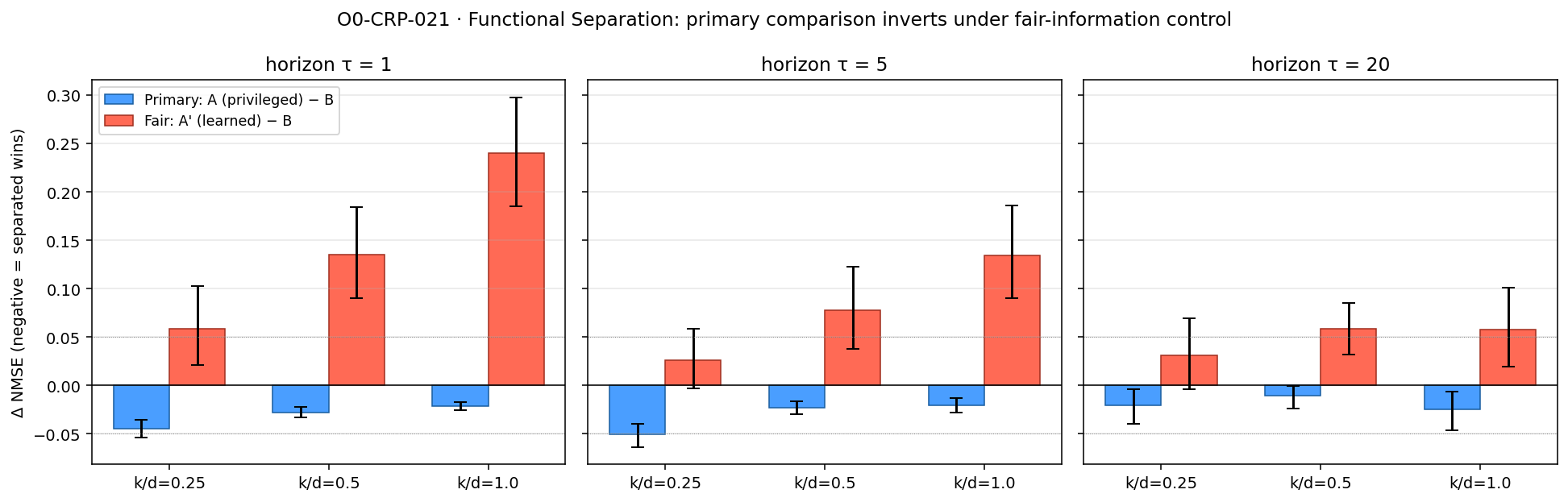 Figure from O0-CRP-021: 01 headline primary vs fair