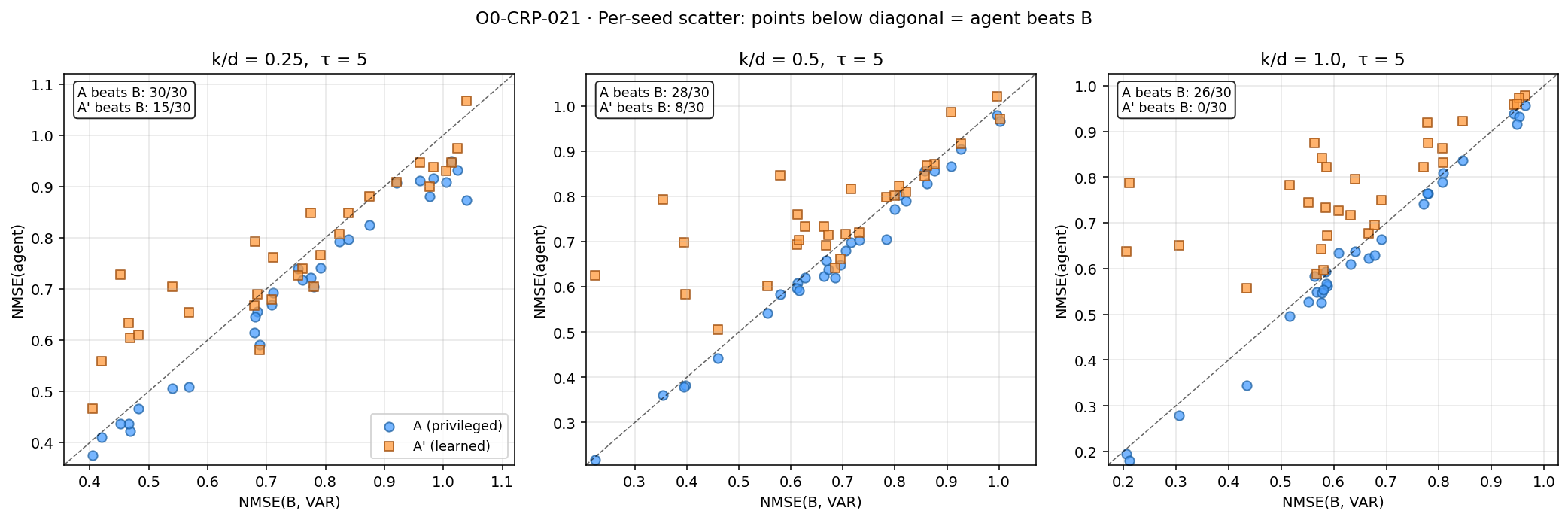 Figure from O0-CRP-021: 03 per seed scatter tau5