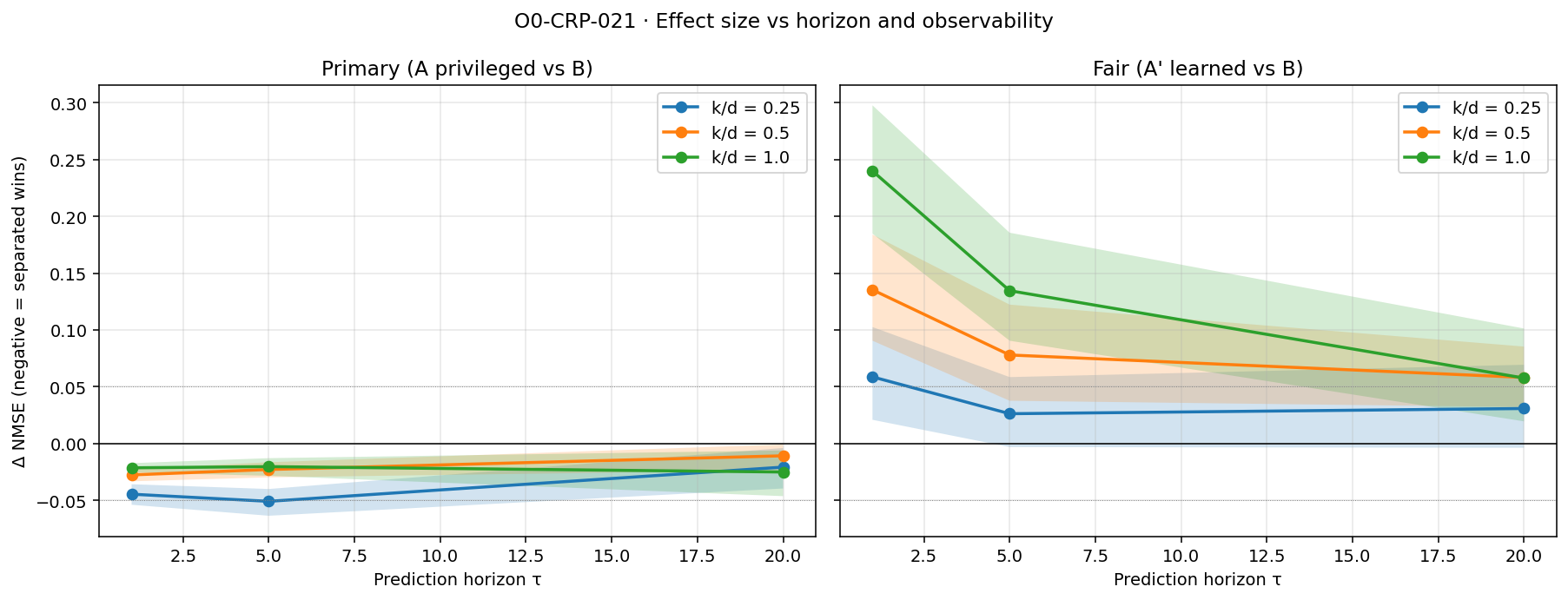 Figure from O0-CRP-021: 04 effect vs horizon