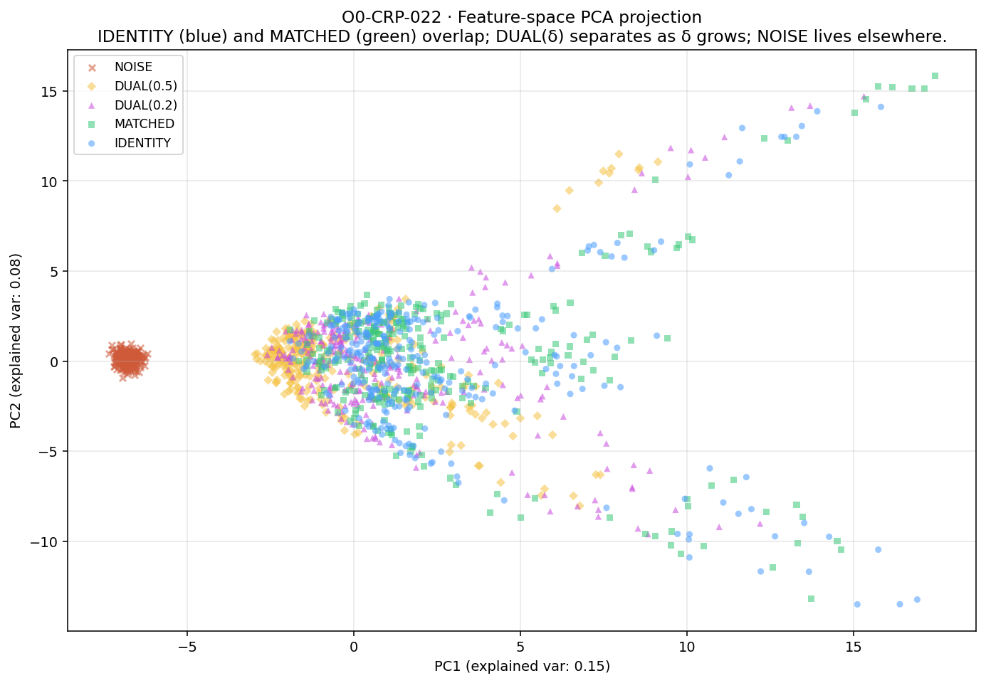 Figure from O0-CRP-022: 04 feature space pca