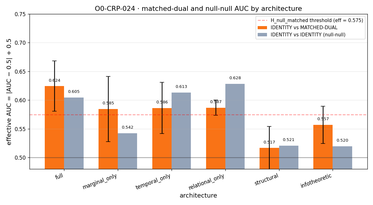 Figure from O0-CRP-024: 03 matched null by arch