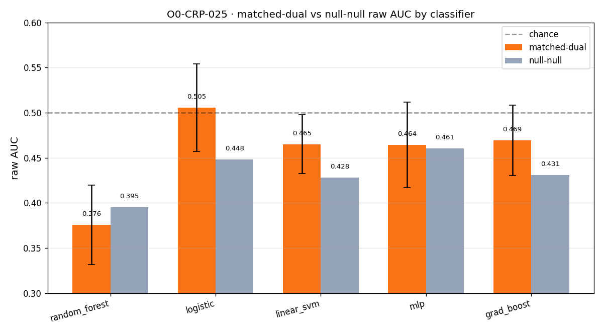 Figure from O0-CRP-025: 02 matched null by classifier