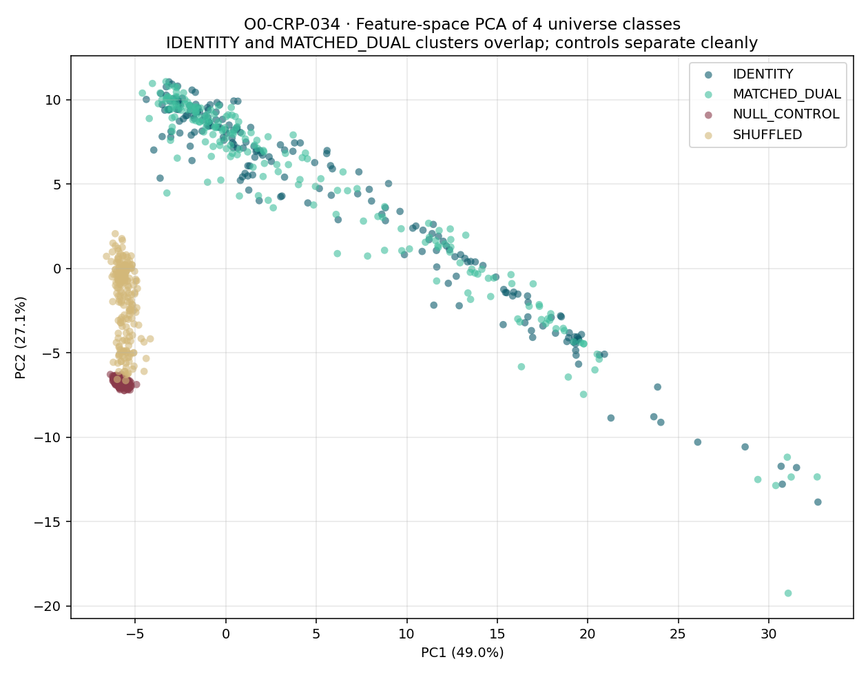 Figure from O0-CRP-034: 04 feature pca