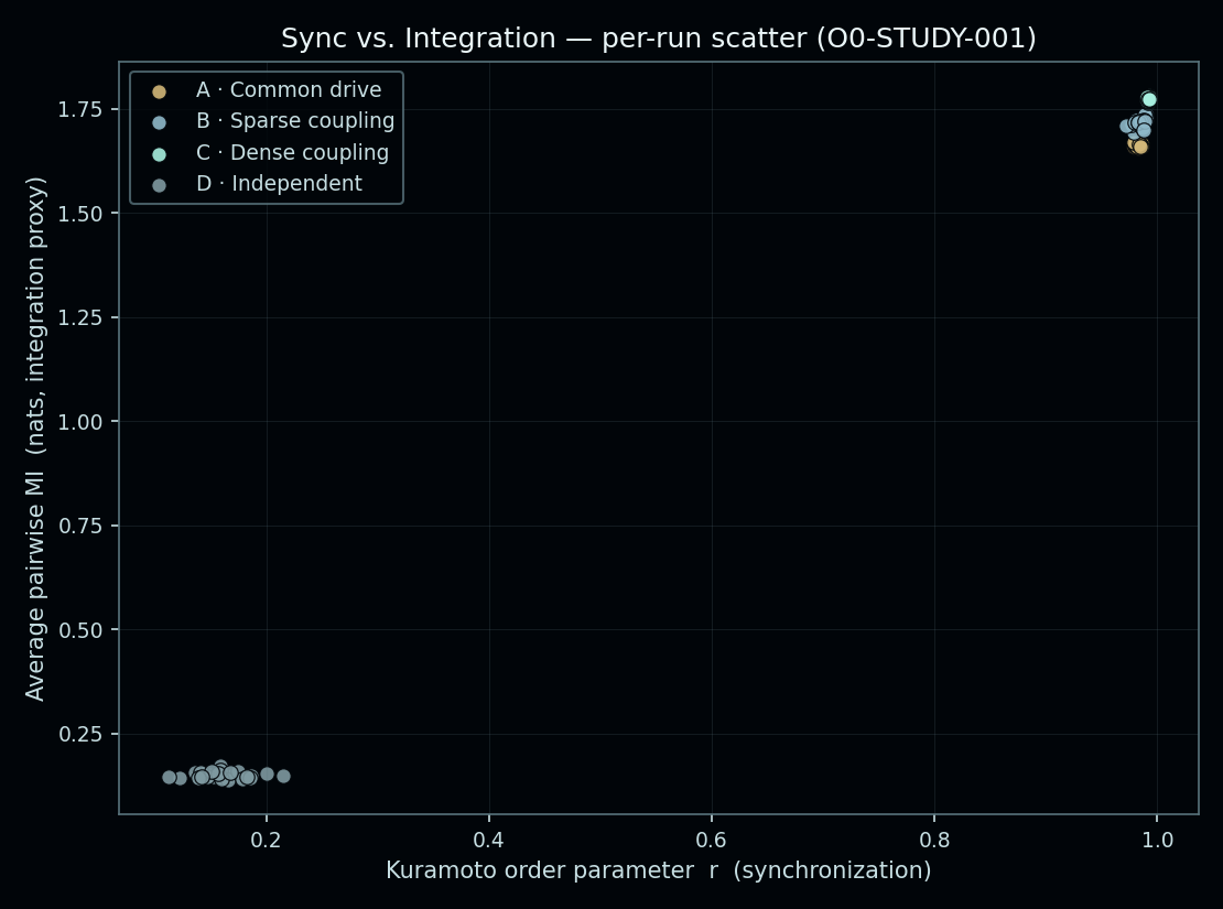Figure from O0-STUDY-001: 01 scatter sync vs mi