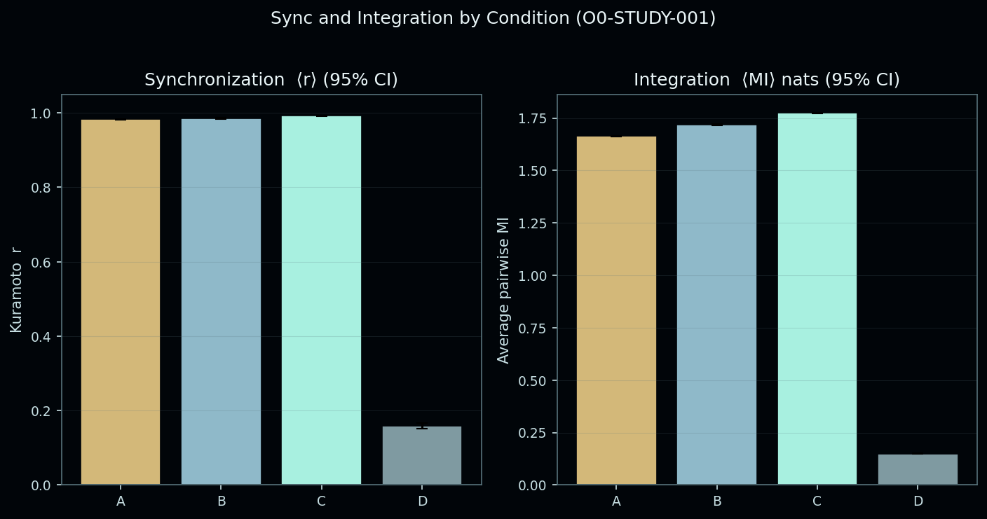 Figure from O0-STUDY-001: 02 condition bars