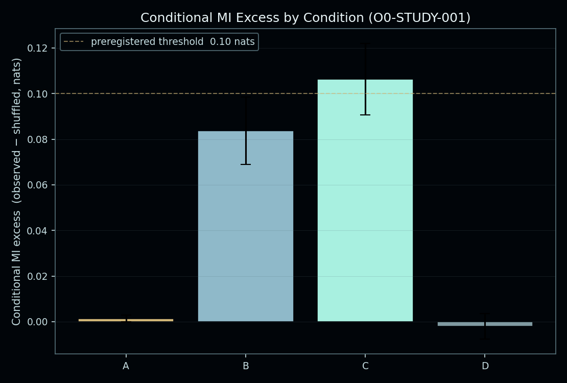 Figure from O0-STUDY-001: 02b cond mi excess bars