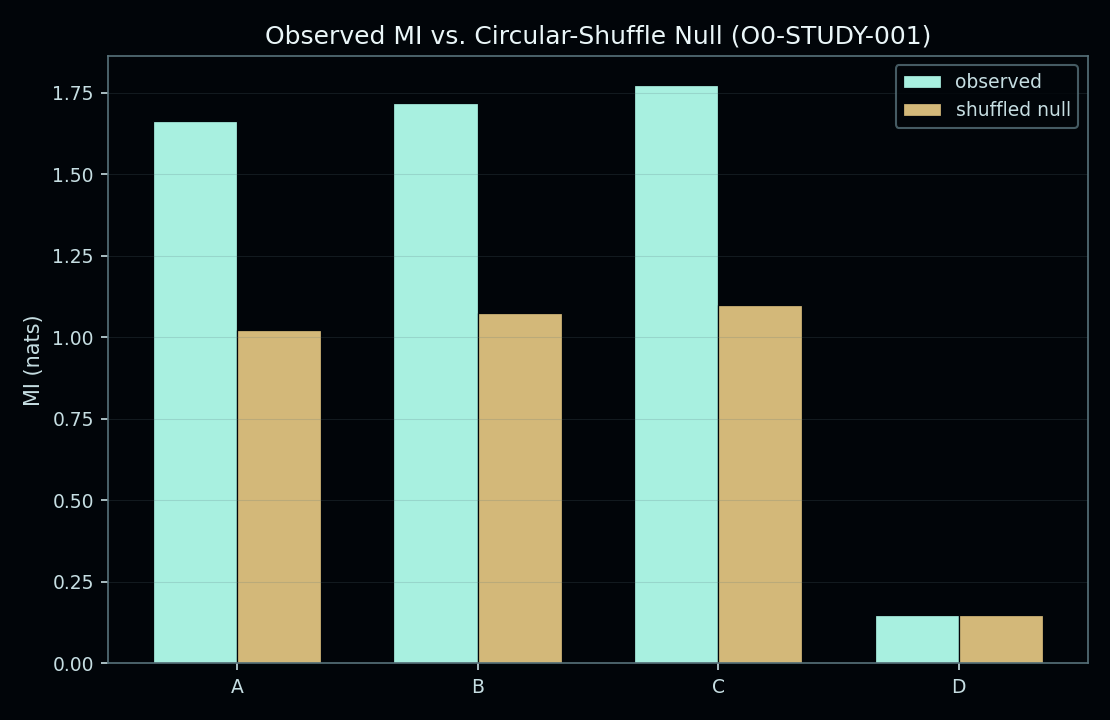 Figure from O0-STUDY-001: 03 mi observed vs null