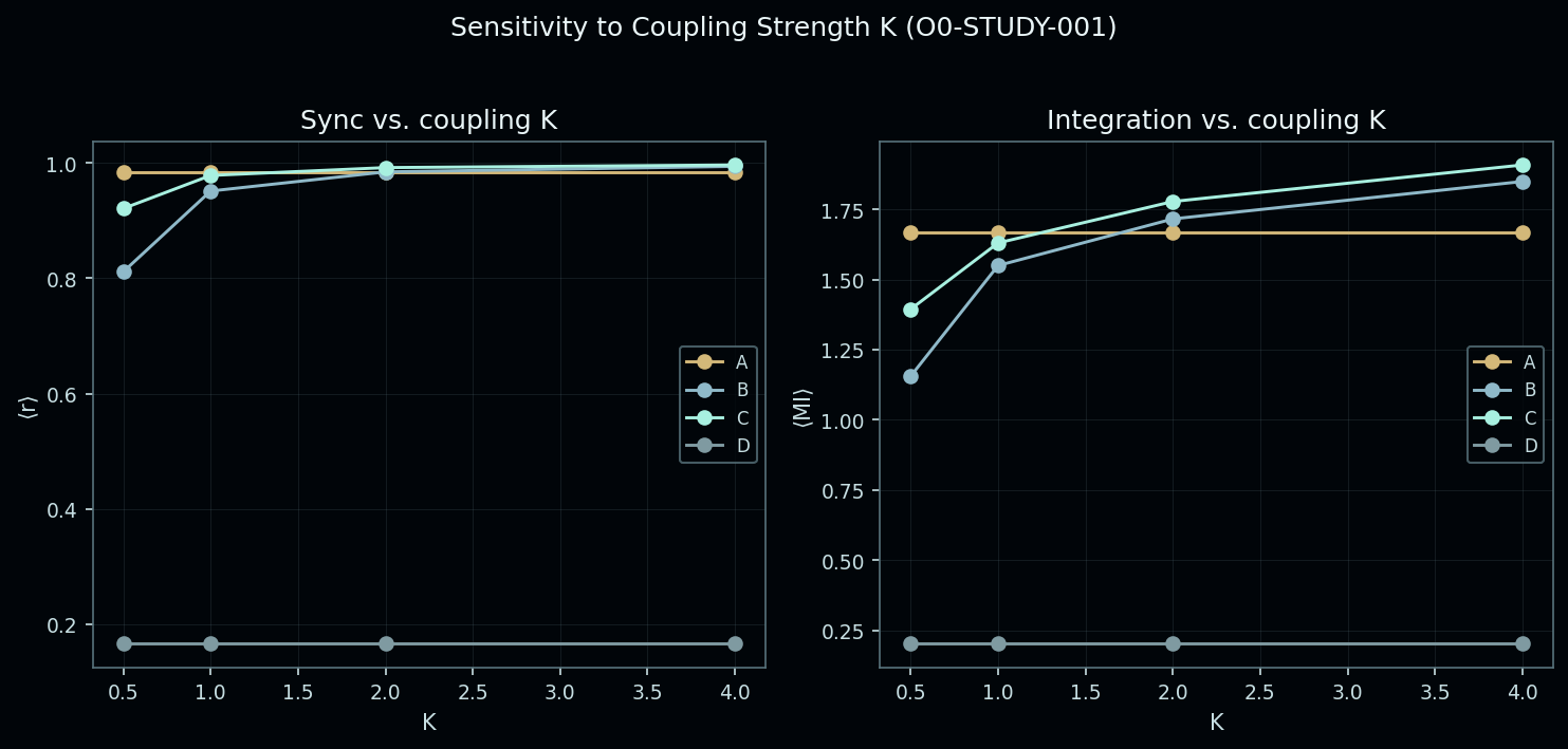 Figure from O0-STUDY-001: 04 sensitivity K