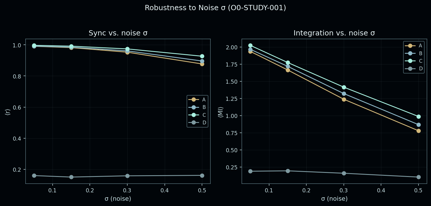 Figure from O0-STUDY-001: 05 noise robustness
