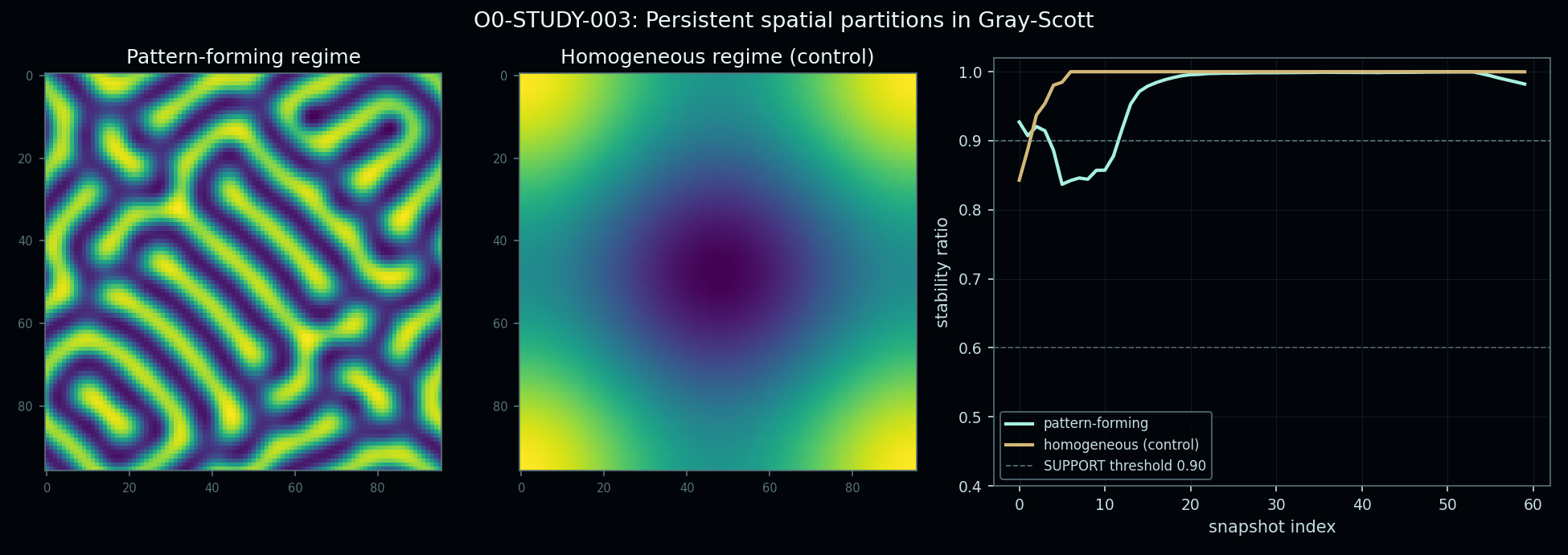 Figure from O0-STUDY-003: 01 gs partitions and stability