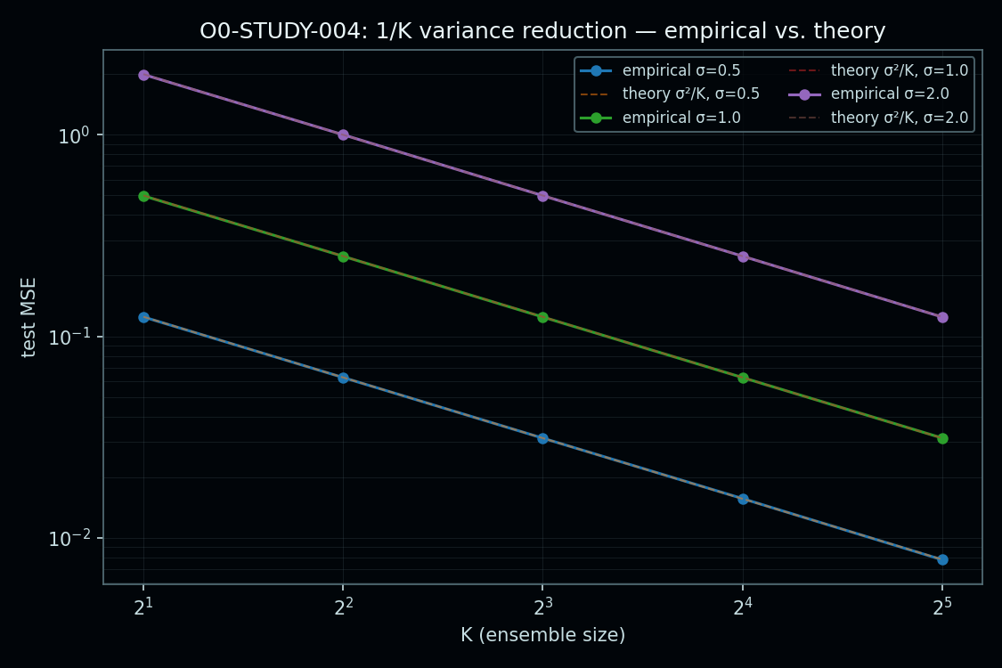 Figure from O0-STUDY-004: 01 ensemble 1overK
