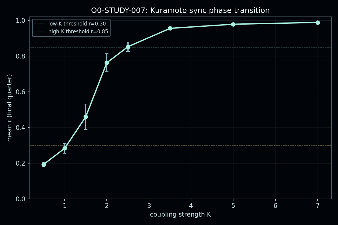 Figure from O0-STUDY-007: 01 kuramoto transition