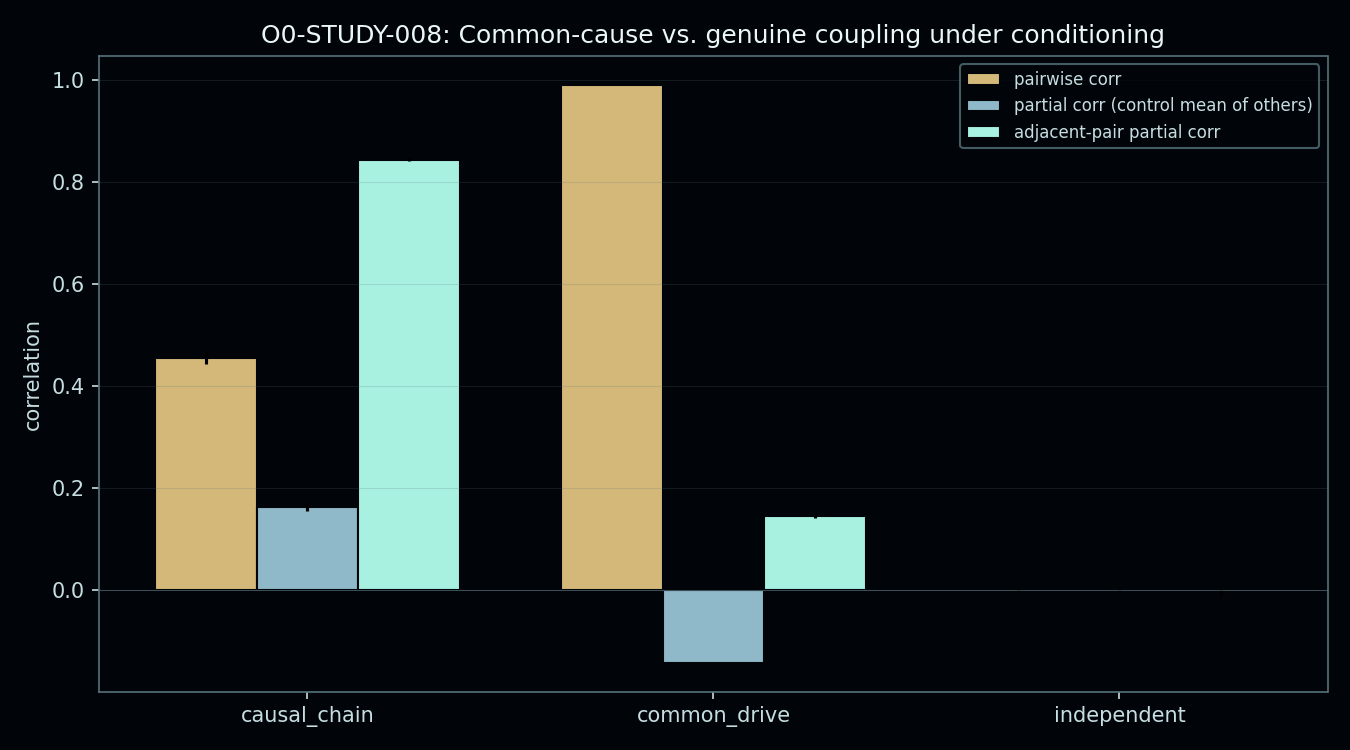 Figure from O0-STUDY-008: 01 common cause confound