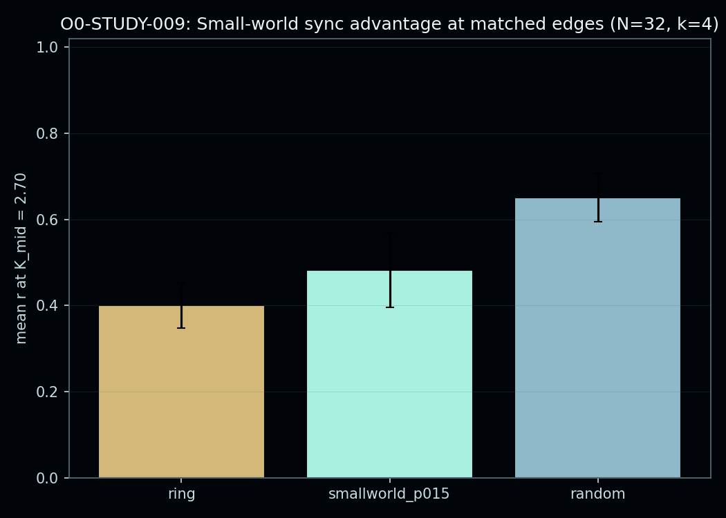 Figure from O0-STUDY-009: 01 smallworld sync