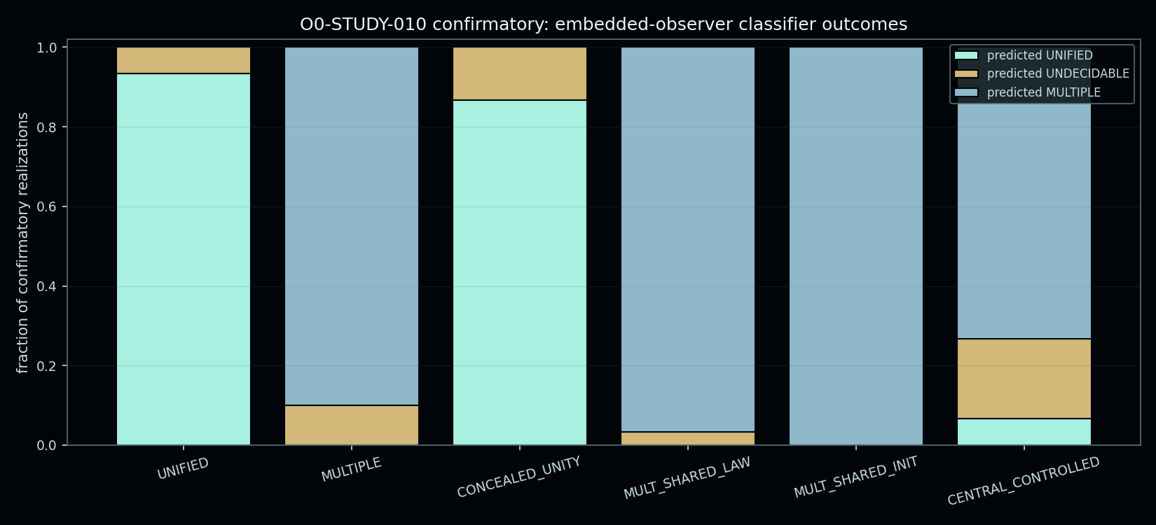 Figure from O0-STUDY-010: 02 classifier outcomes