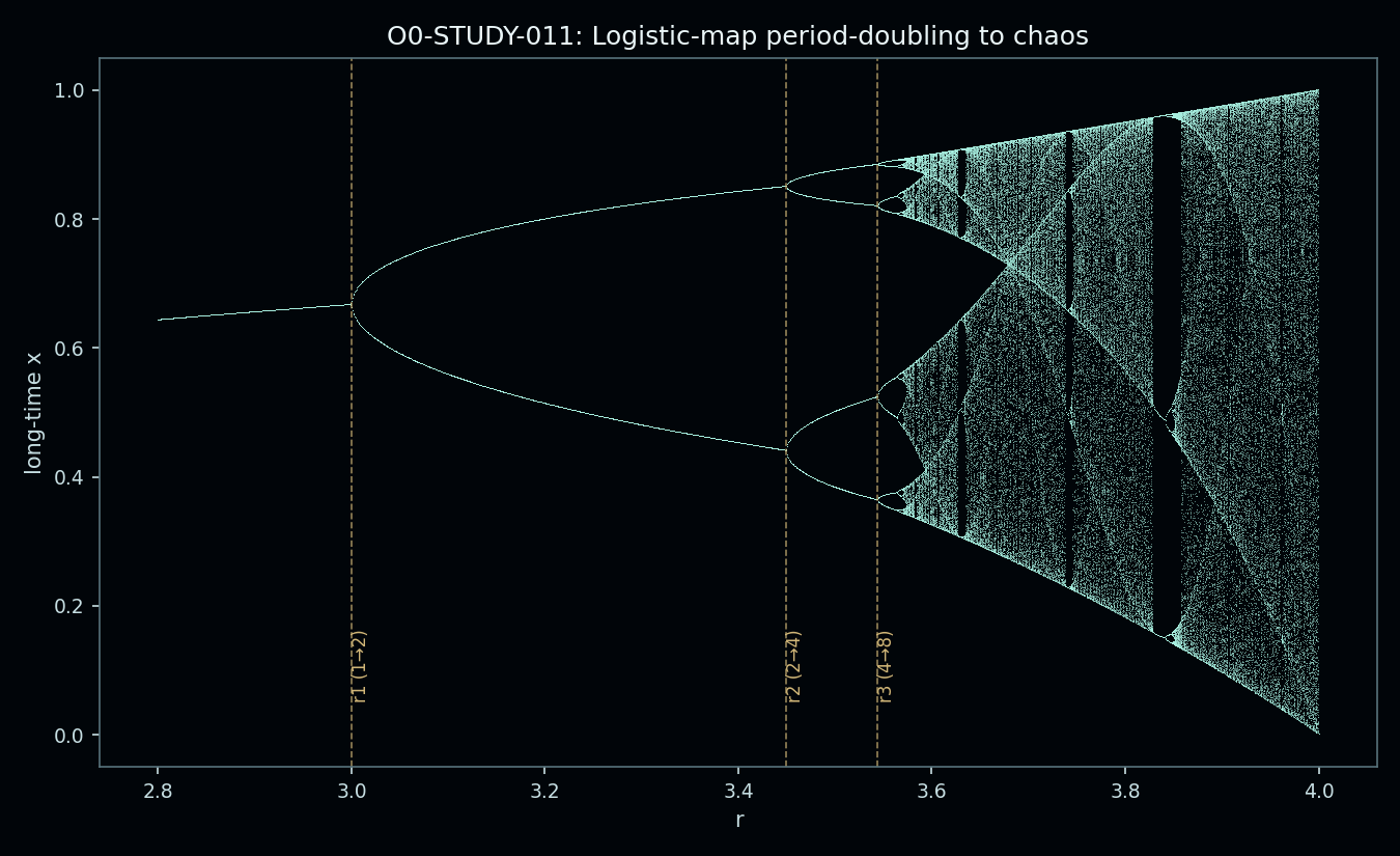 Figure from O0-STUDY-011: 01 bifurcation diagram