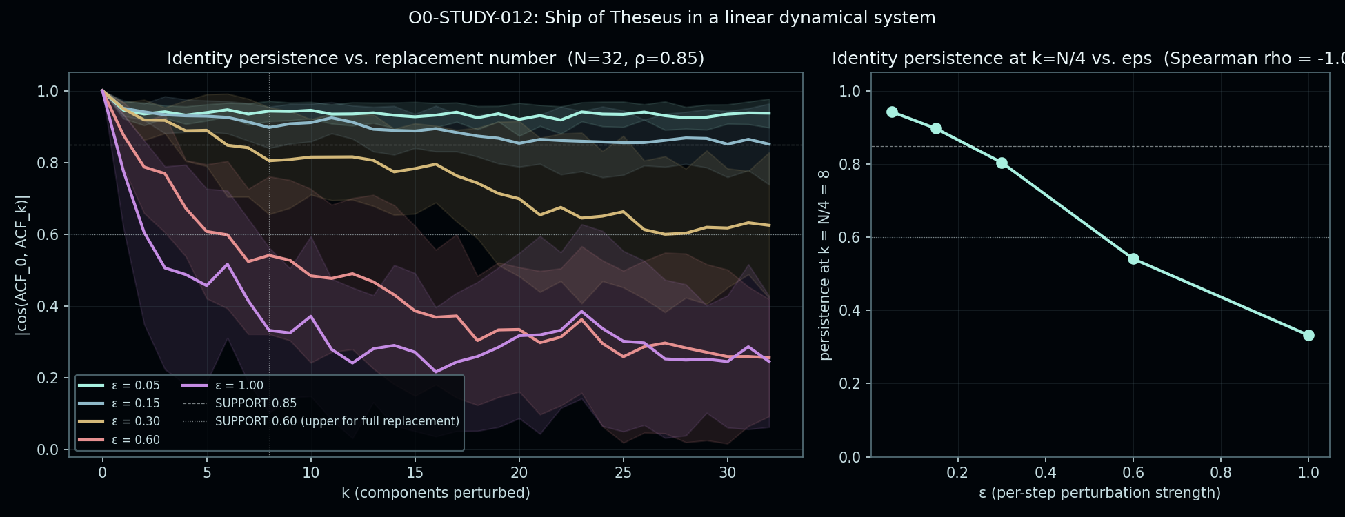 Figure from O0-STUDY-012: 01 identity persistence