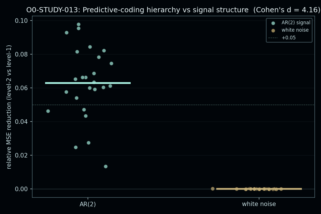 Figure from O0-STUDY-013: 01 predictive coding gain