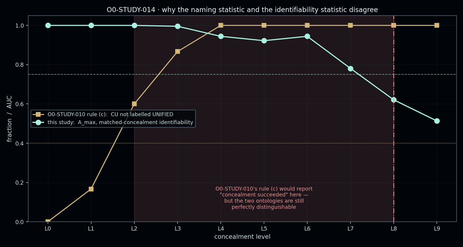 Figure from O0-STUDY-014: 04 rule c vs identifiability